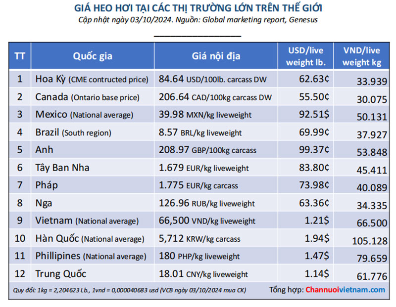 giá heo thế giới