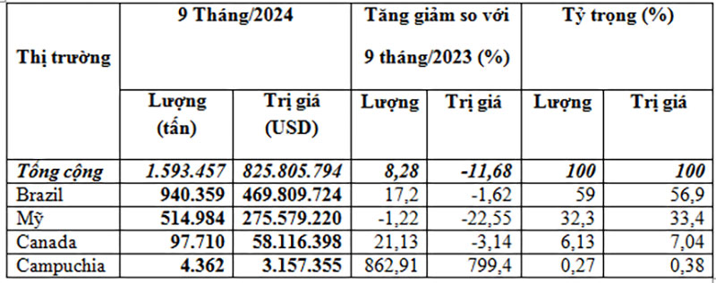 Nhập khẩu đậu tương 9 tháng đầu năm 2024