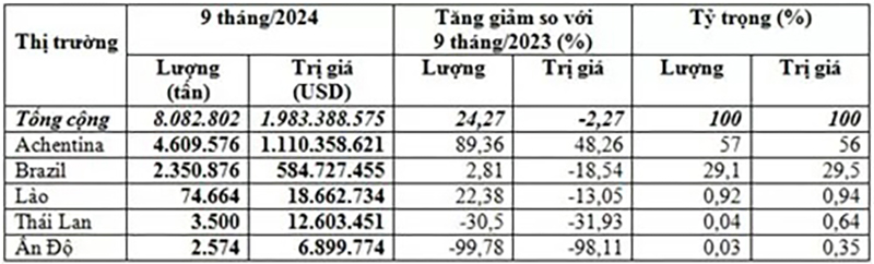 nhập khẩu ngô 9 tháng 2024