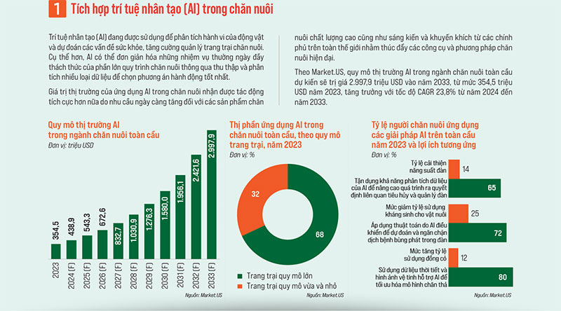 chăn nuôi công nghệ cao