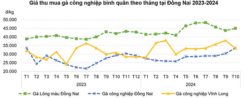 Giá thu mua gà công nghiệp bình quân