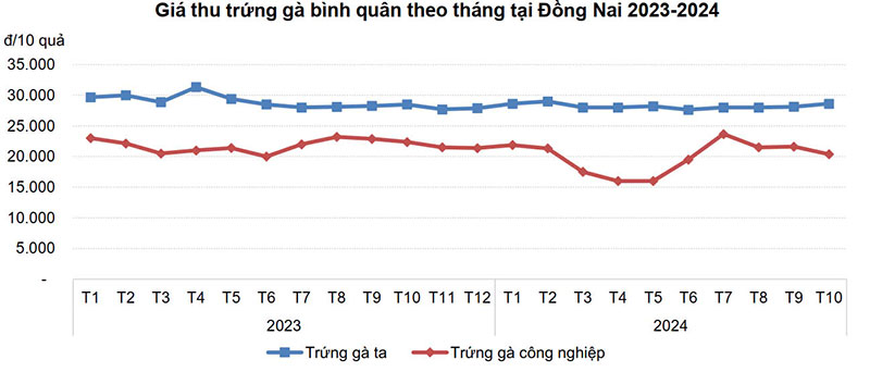 Giá trứng gà bình quân theo tháng