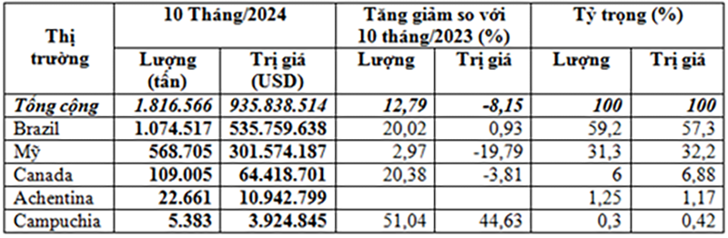 Nhập khẩu đậu tương 10 tháng đầu năm 2024