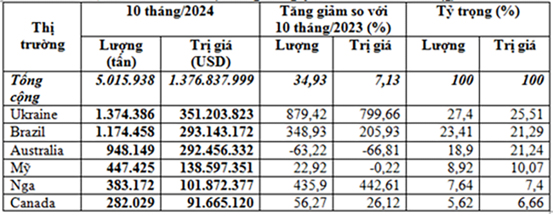 Nhập khẩu lúa mì 10 tháng đầu năm 2024