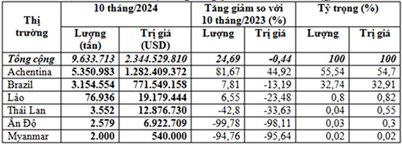 Nhập khẩu ngô 10 tháng đầu năm 2024