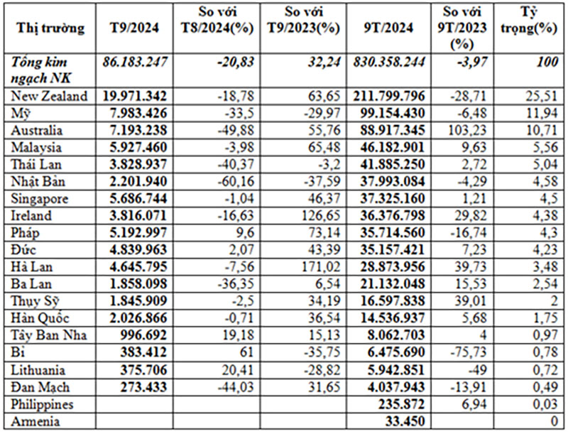 Nhập khẩu sữa và sản phẩm sữa 9 tháng đầu năm 2024