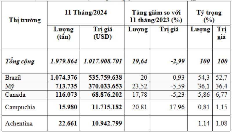 Nhập khẩu đậu tương tháng 11-2024