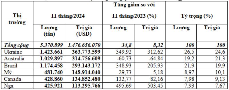 Nhập khẩu lúa mì 11 tháng đầu năm 2024