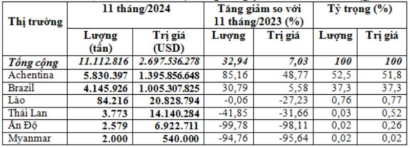 Nhập khẩu ngô 11 tháng năm 2024