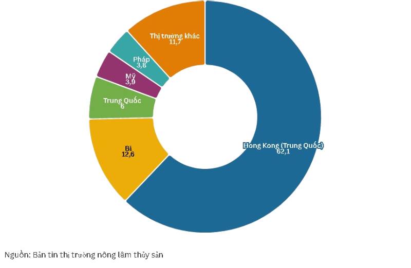 Xuất khẩu thịt và các sản phẩm thịt của Việt Nam sang các thị trường