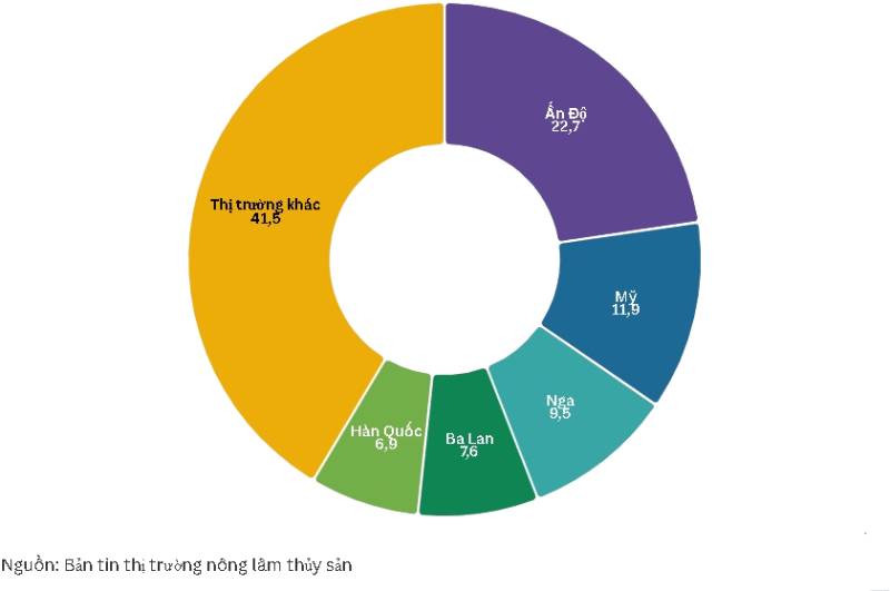 Nhập khẩu thịt và các sản phẩm thịt của Việt Nam sang các thị trường