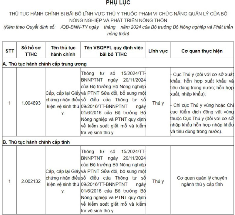 thủ tục hành chính bị bãi bỏ lĩnh vực thú y