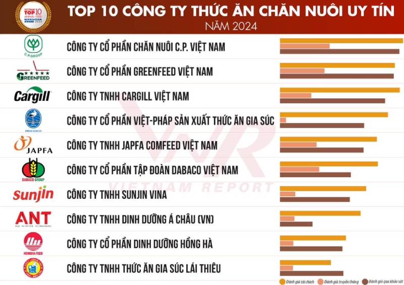 Top 10 công ty thức ăn chăn nuôi uy tín năm 2024