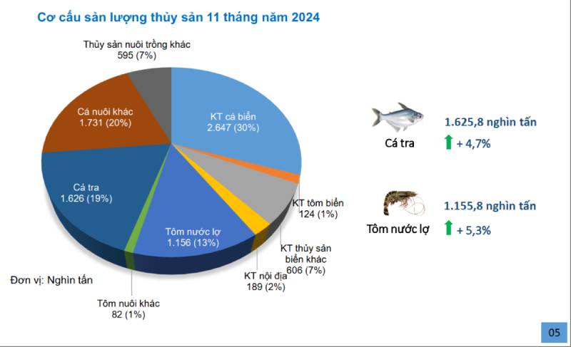 XUẤT KHẨU NÔNG LÂM THUỶ SẢN 11 THÁNG