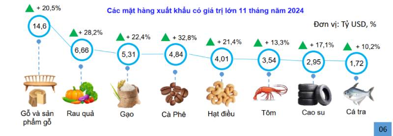 XUẤT KHẨU NÔNG LÂM THUỶ SẢN 11 THÁNG