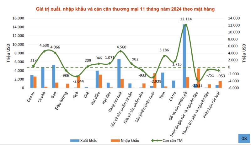 XUẤT KHẨU NÔNG LÂM THUỶ SẢN 11 THÁNG