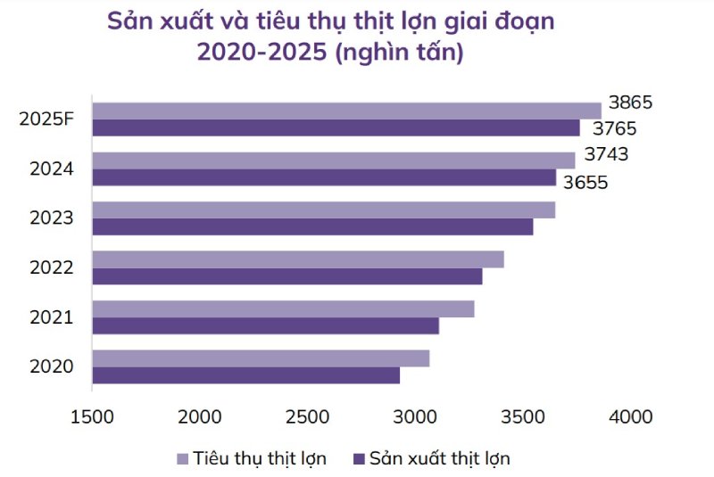 sản xuất và tiêu thụ thịt lợn 2020 - 2025