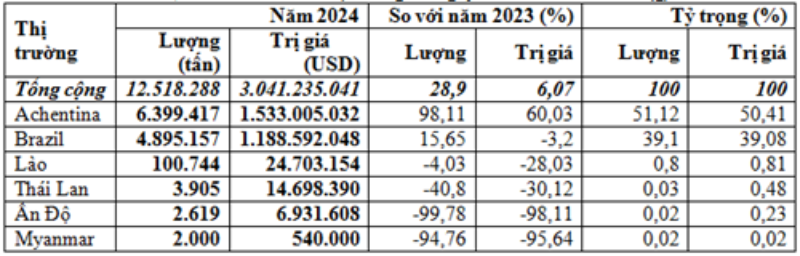 Nhập khẩu ngô năm 2024