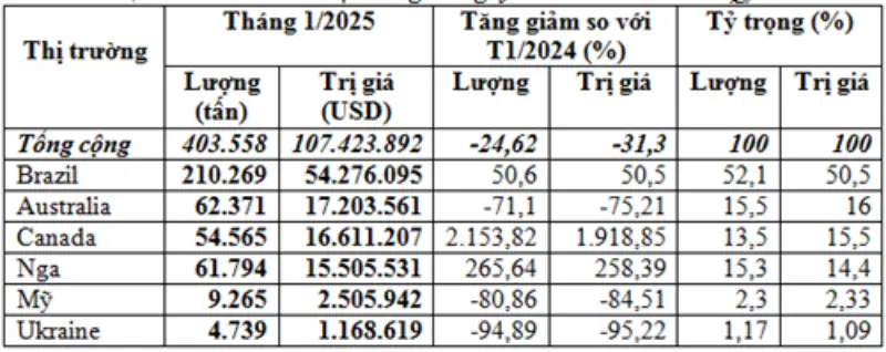 Nhập khẩu lúa mì tháng 1/2025