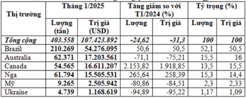 Nhập khẩu lúa mì tháng 1/2025