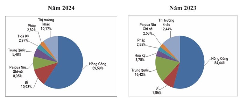  Cơ cấu thị trường xuất khẩu thịt và sản phẩm thịt của Việt Nam