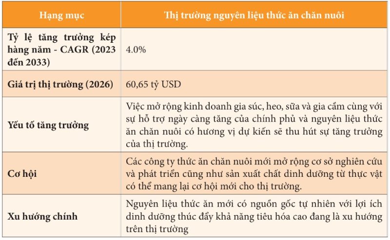 xu hướng thức ăn gia cầm