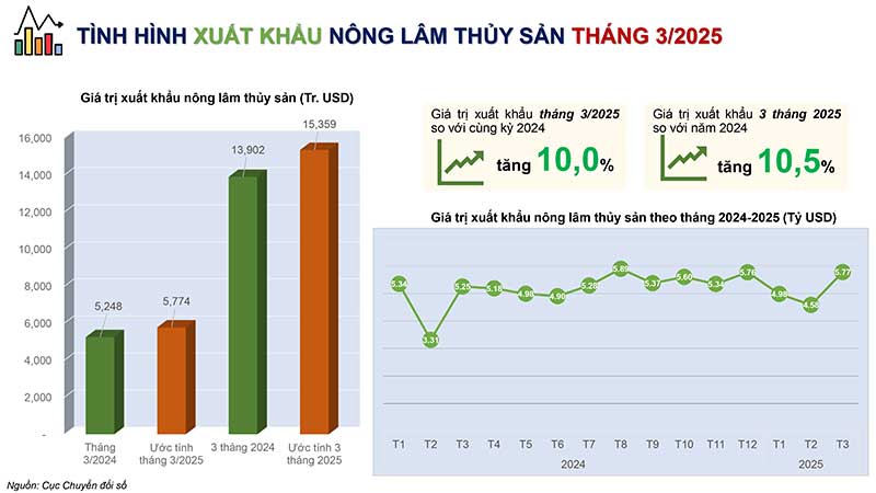 bản tin nông sản