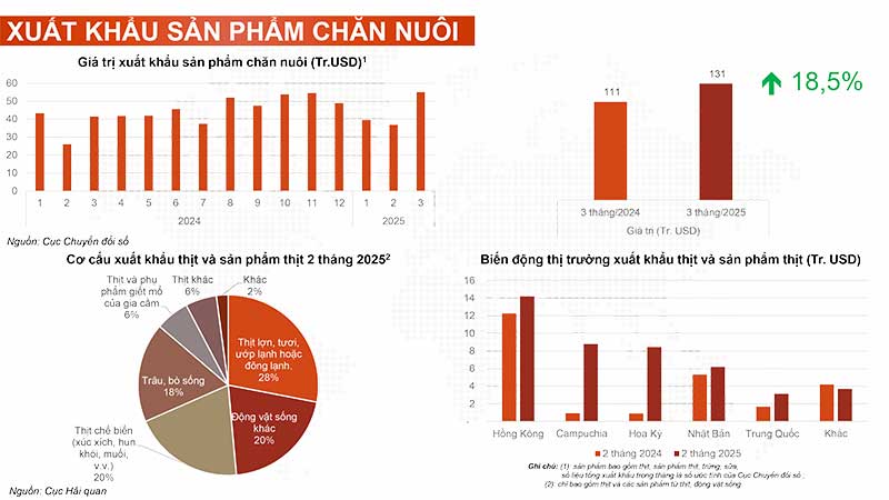 bản tin nông sản