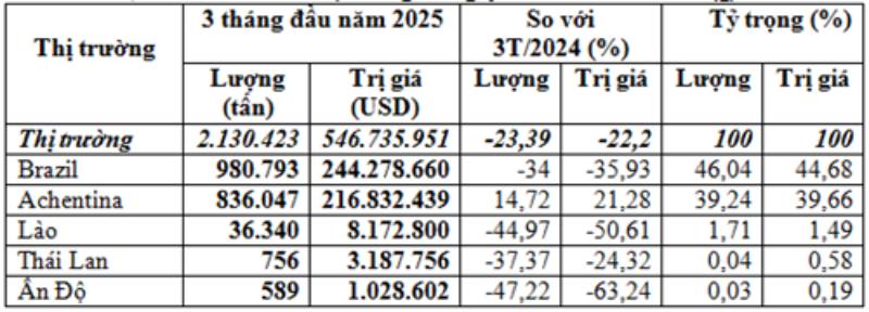 Nhập khẩu ngô 3 tháng đầu năm 2025