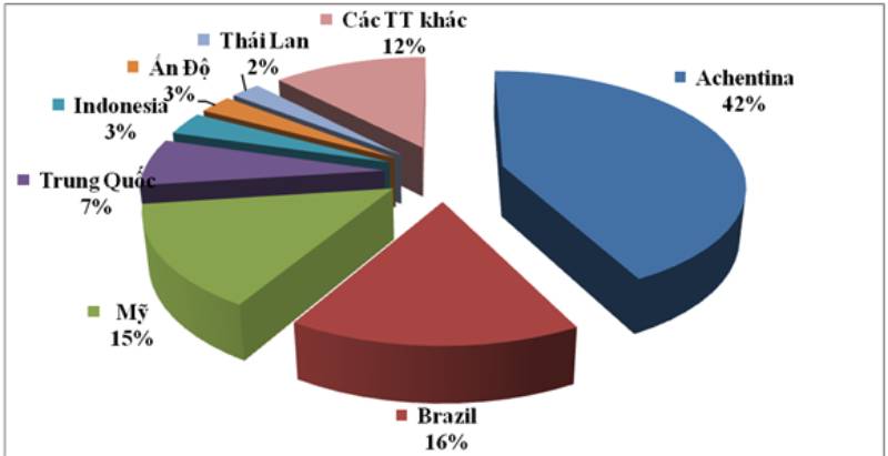 Thị phần nhập khẩu thức ăn gia súc