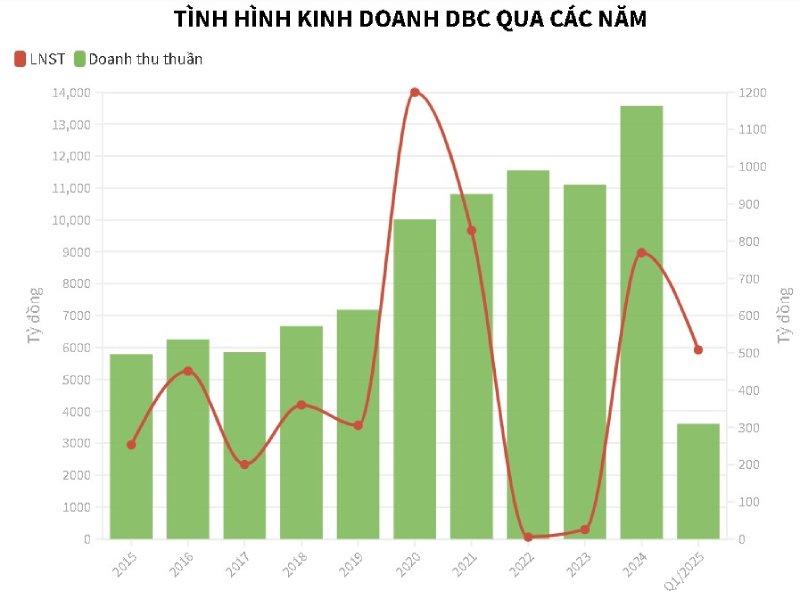 tình hình kinh doanh dabaco