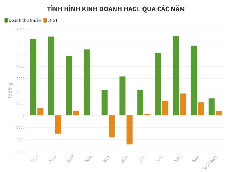tình hình kinh doanh Hoàng Anh Gia Lai