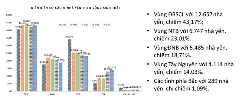 Nghị định thư về xuất khẩu tổ yến sang Trung Quốc