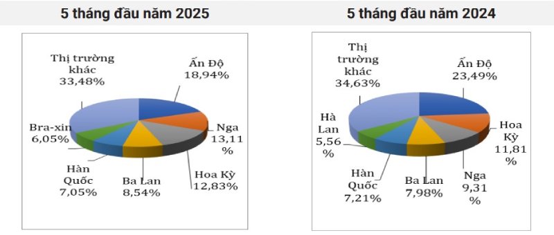 thị trường thịt