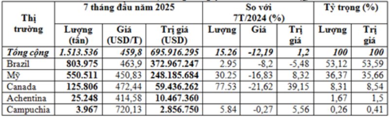 Nhập khẩu đậu tương 7 tháng đầu năm 2025