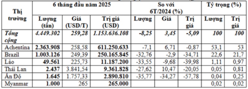 Nhập khẩu ngô 6 tháng đầu năm 2025