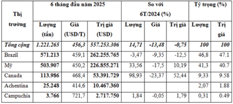 Nhập khẩu đậu tương 6 tháng đầu năm 2025