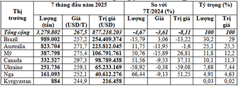 Nhập khẩu lúa mì 7 tháng đầu năm 2025
