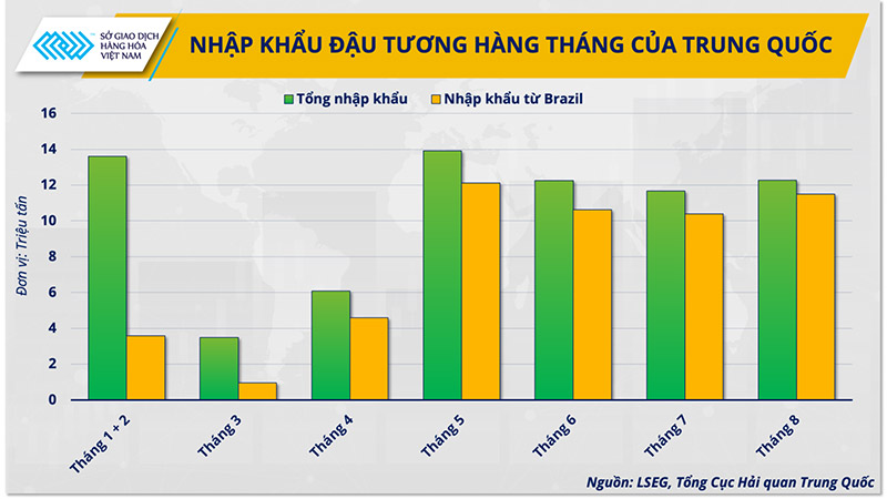 nhập khẩu đậu tương của Trung Quốc