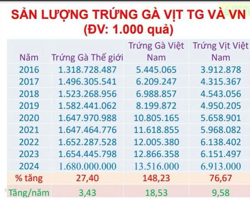 Sản lượng trứng gà, vịt của thế giới và Việt Nam