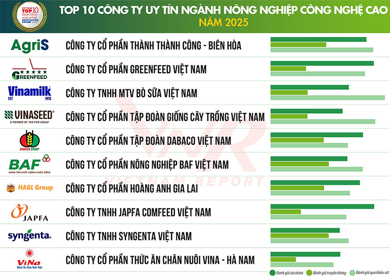 Top 10 Công ty uy tín ngành nông nghiệp công nghệ cao năm 2025