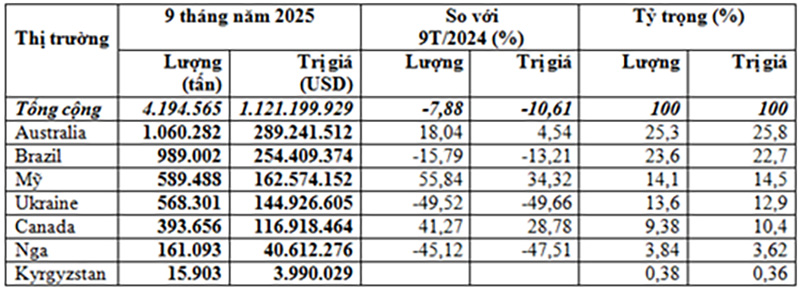 Nhập khẩu lúa mì 9 tháng năm 2025