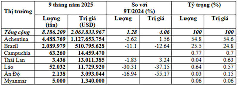 Nhập khẩu ngô 9 tháng năm 2025