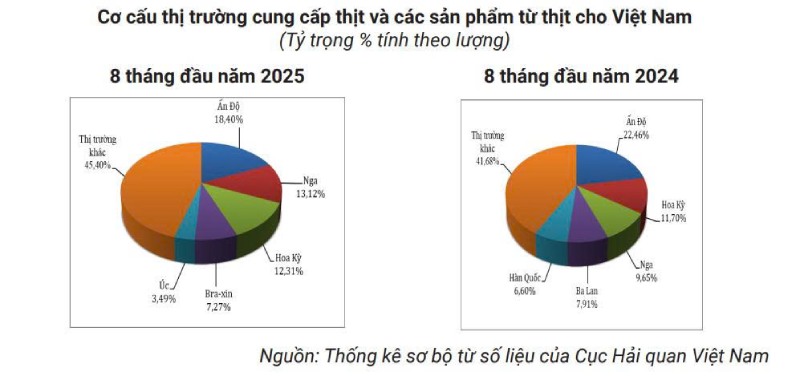 cơ cấu thị trường nhập khẩu thịt