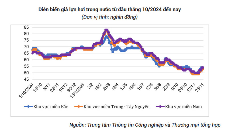 diễn biến giá lợn hơi