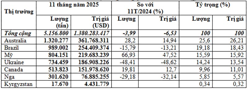 Nhập khẩu lúa mì