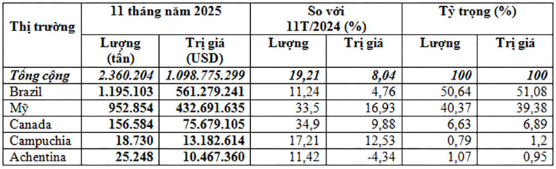 Nhập khẩu đậu tương 11 tháng năm 2025