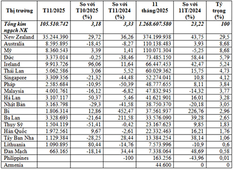 kim ngạch nhập khẩu sữa