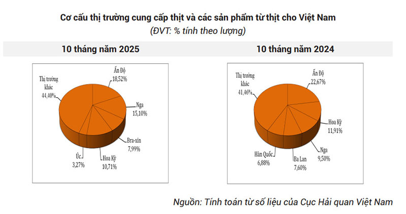 cơ cấu nhập khẩu thịt