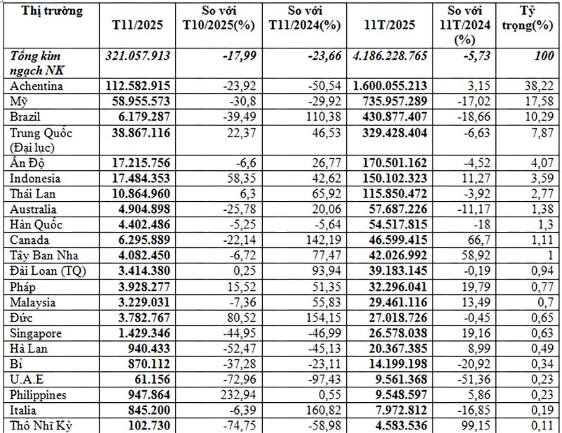 Nhập khẩu thức ăn gia súc